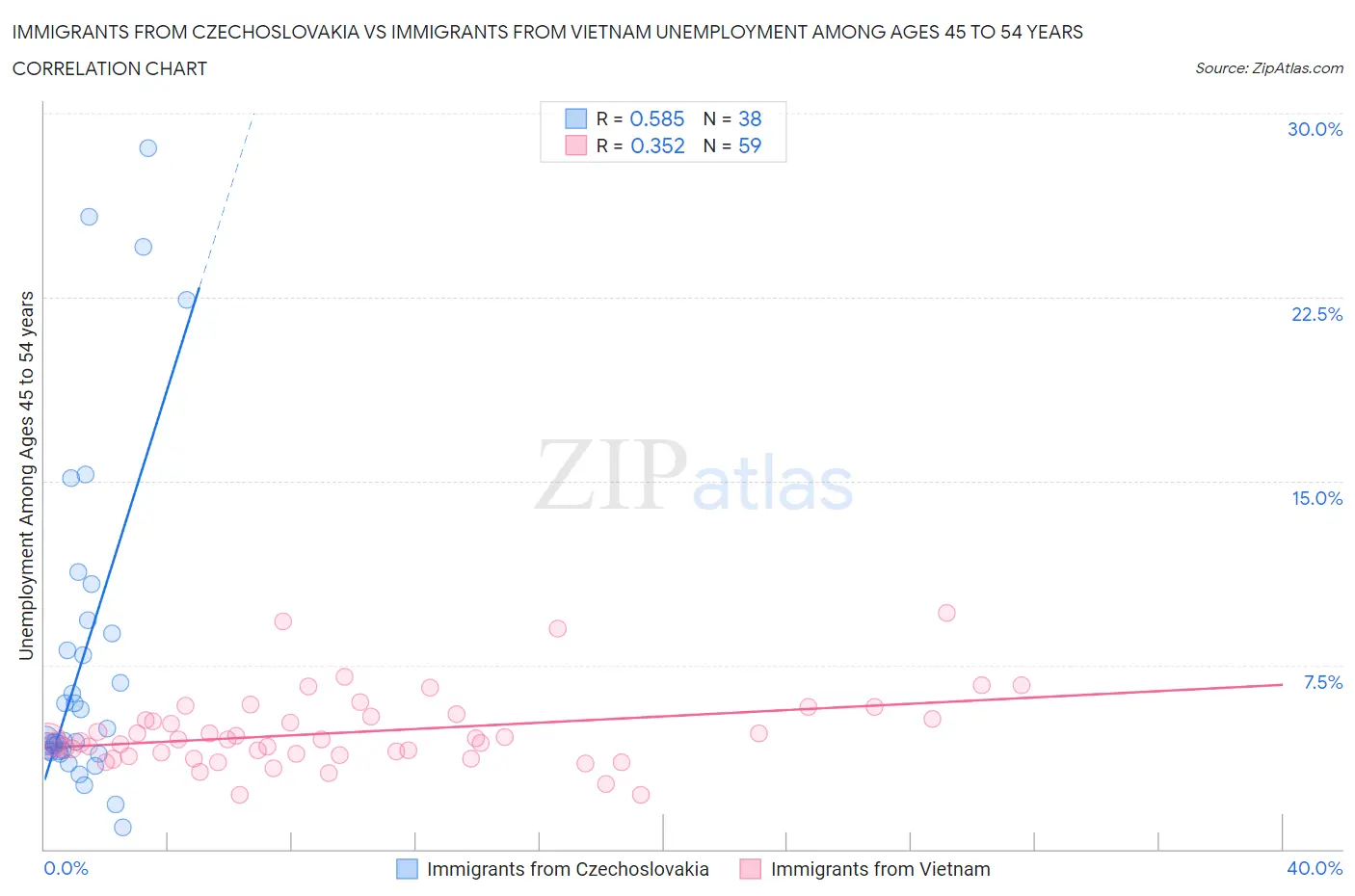 Immigrants from Czechoslovakia vs Immigrants from Vietnam Unemployment Among Ages 45 to 54 years