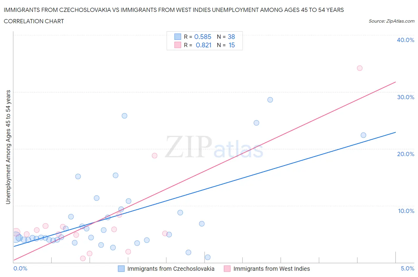 Immigrants from Czechoslovakia vs Immigrants from West Indies Unemployment Among Ages 45 to 54 years