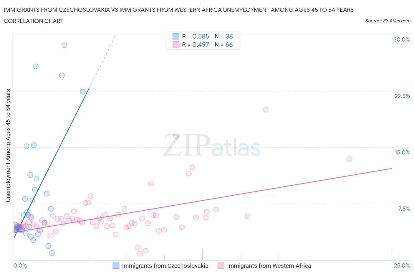 Immigrants from Czechoslovakia vs Immigrants from Western Africa Unemployment Among Ages 45 to 54 years