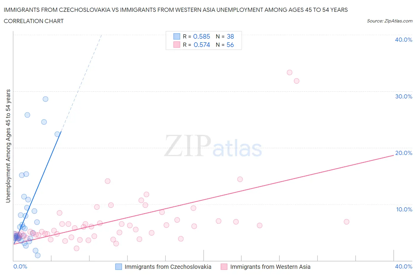 Immigrants from Czechoslovakia vs Immigrants from Western Asia Unemployment Among Ages 45 to 54 years