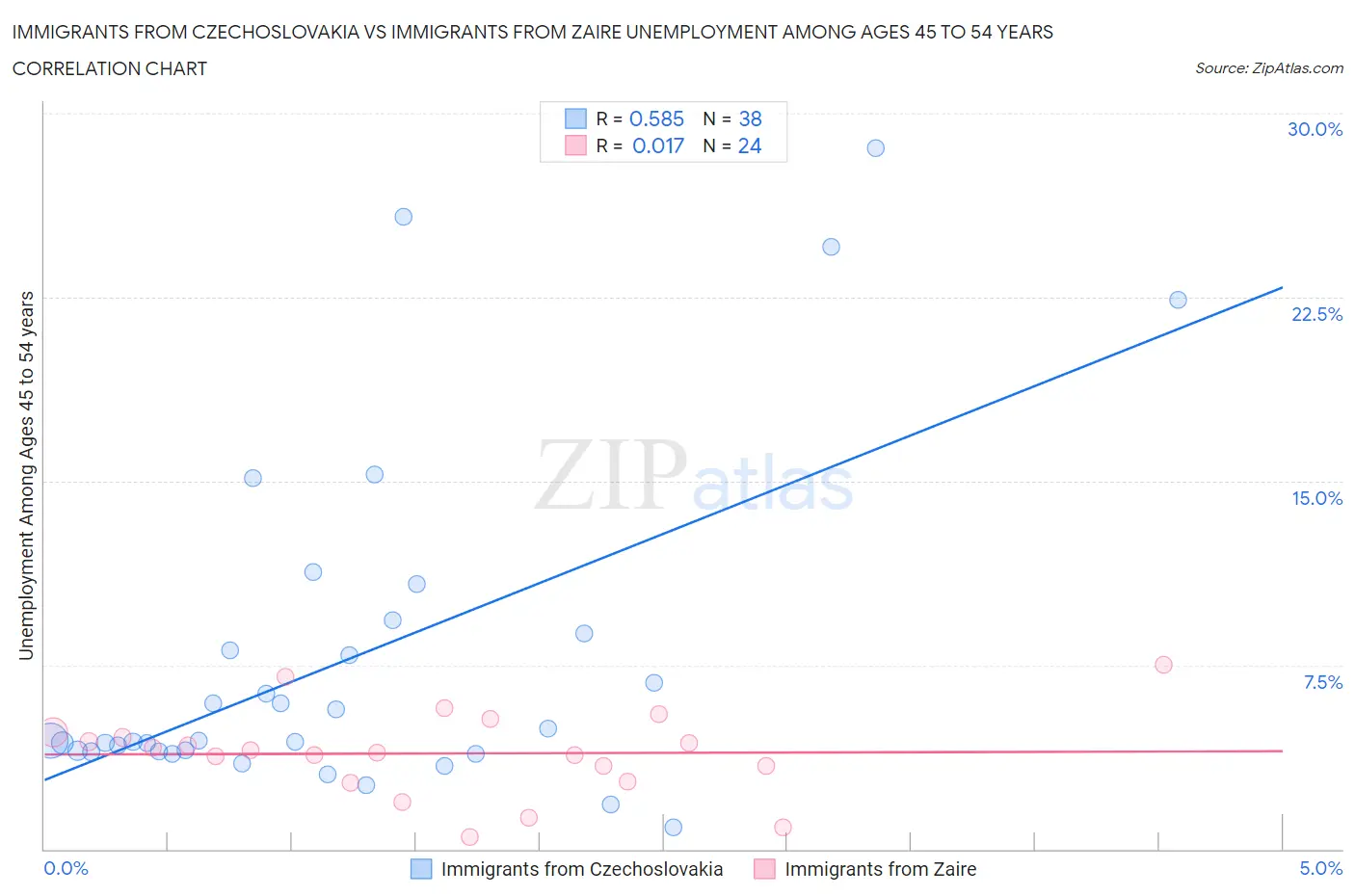 Immigrants from Czechoslovakia vs Immigrants from Zaire Unemployment Among Ages 45 to 54 years