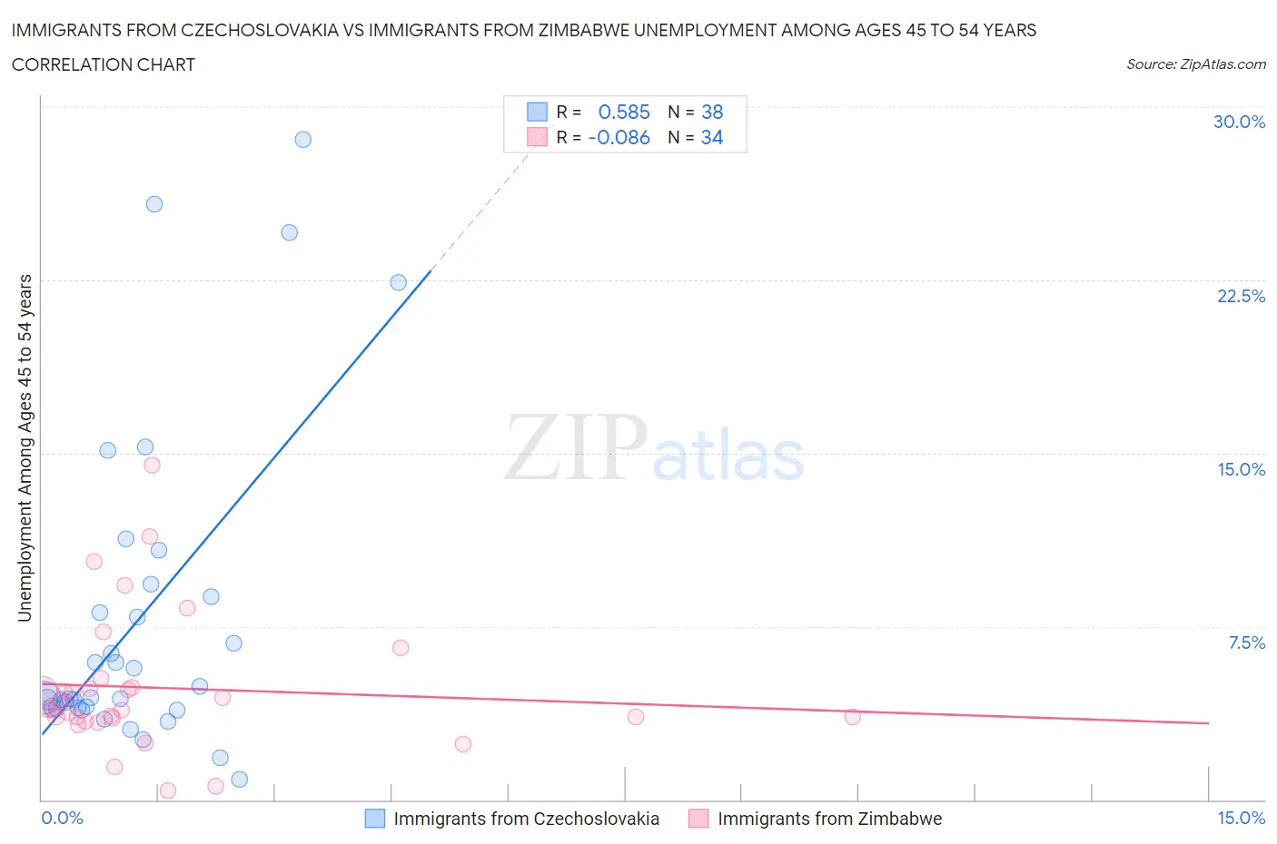 Immigrants from Czechoslovakia vs Immigrants from Zimbabwe Unemployment Among Ages 45 to 54 years
