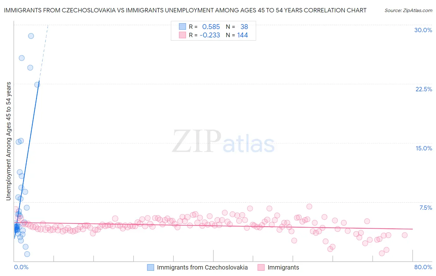 Immigrants from Czechoslovakia vs Immigrants Unemployment Among Ages 45 to 54 years