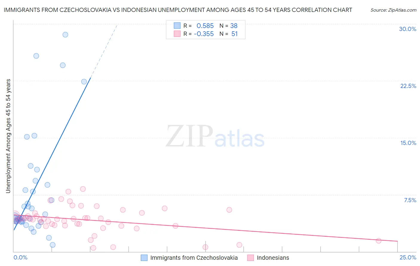 Immigrants from Czechoslovakia vs Indonesian Unemployment Among Ages 45 to 54 years