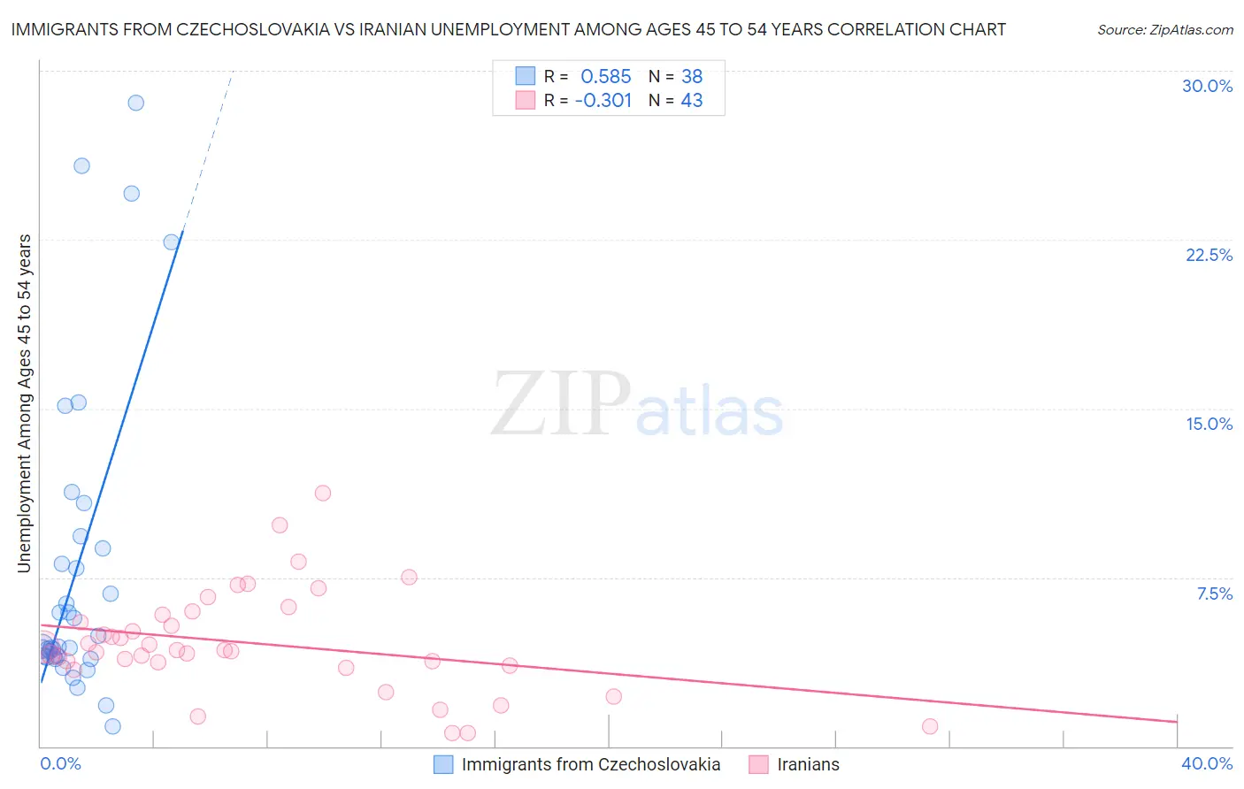 Immigrants from Czechoslovakia vs Iranian Unemployment Among Ages 45 to 54 years