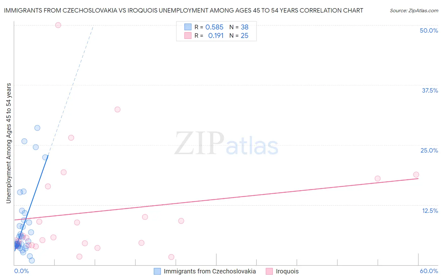 Immigrants from Czechoslovakia vs Iroquois Unemployment Among Ages 45 to 54 years