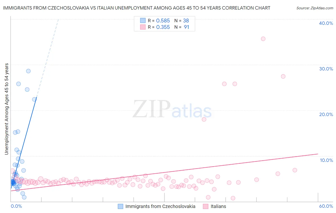 Immigrants from Czechoslovakia vs Italian Unemployment Among Ages 45 to 54 years