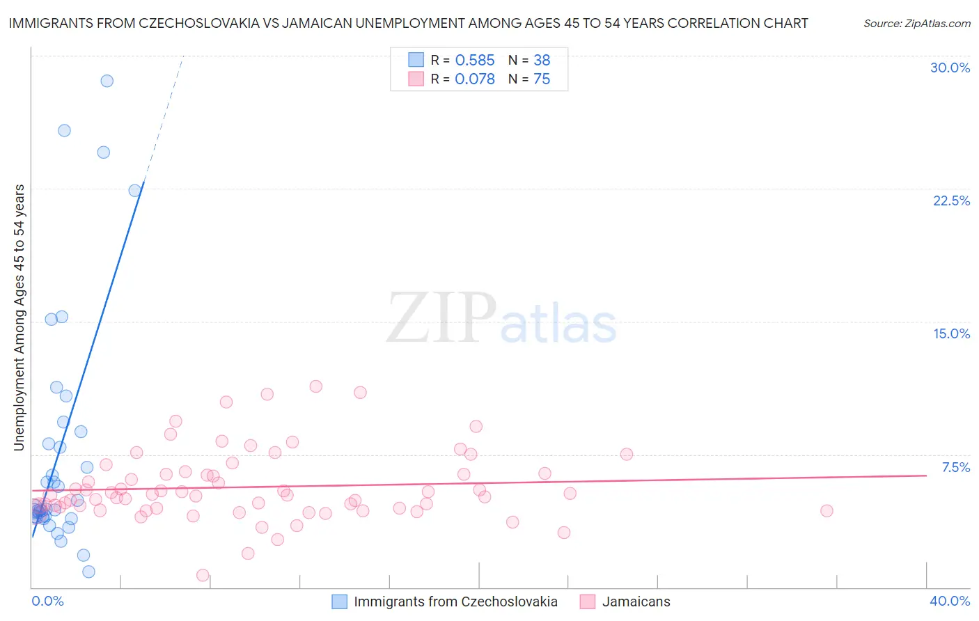 Immigrants from Czechoslovakia vs Jamaican Unemployment Among Ages 45 to 54 years