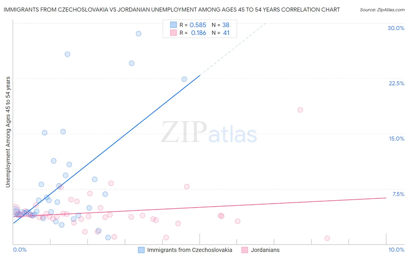 Immigrants from Czechoslovakia vs Jordanian Unemployment Among Ages 45 to 54 years