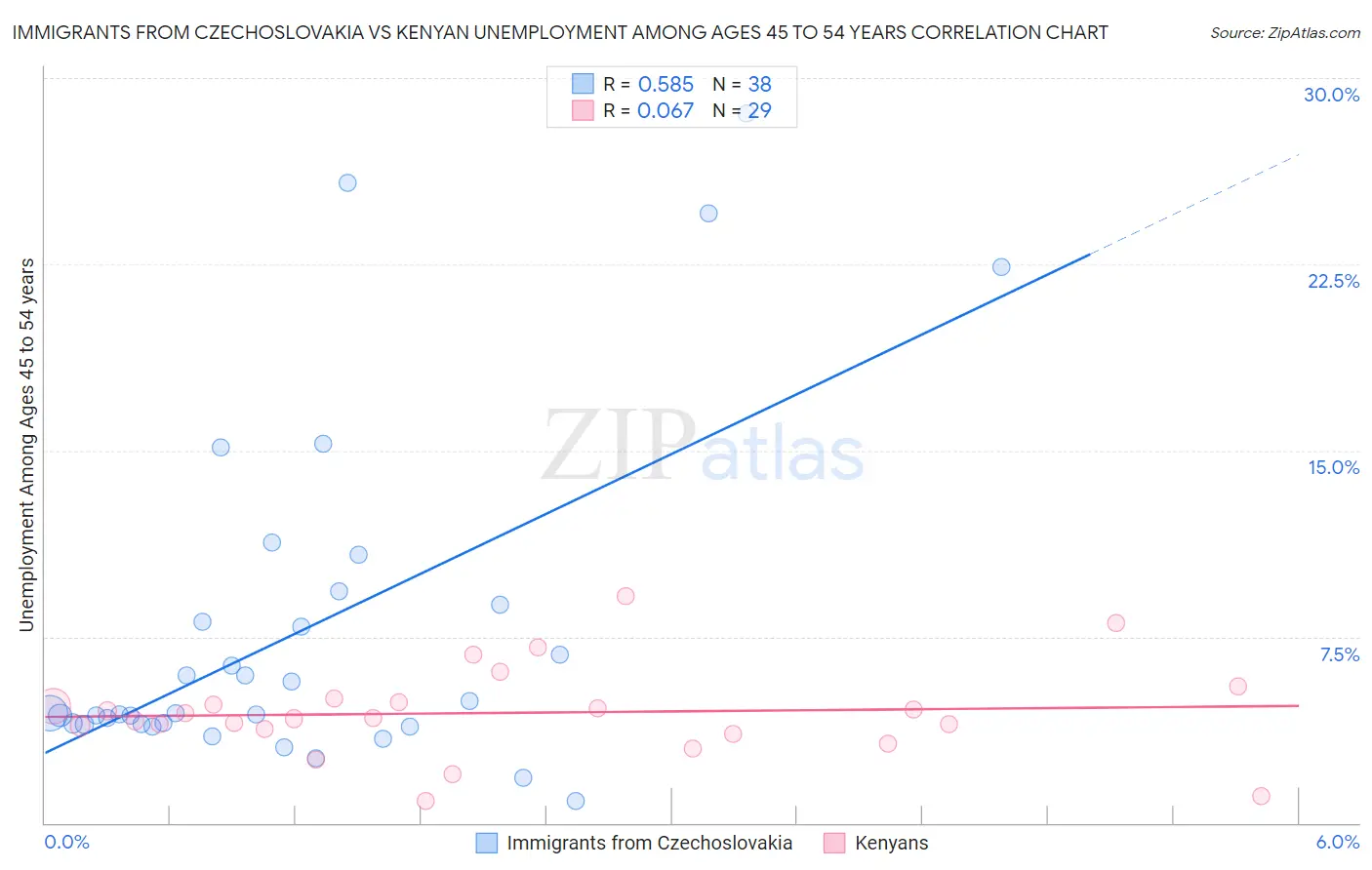 Immigrants from Czechoslovakia vs Kenyan Unemployment Among Ages 45 to 54 years