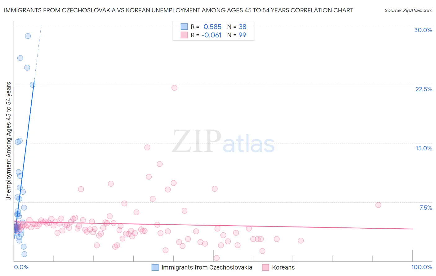 Immigrants from Czechoslovakia vs Korean Unemployment Among Ages 45 to 54 years