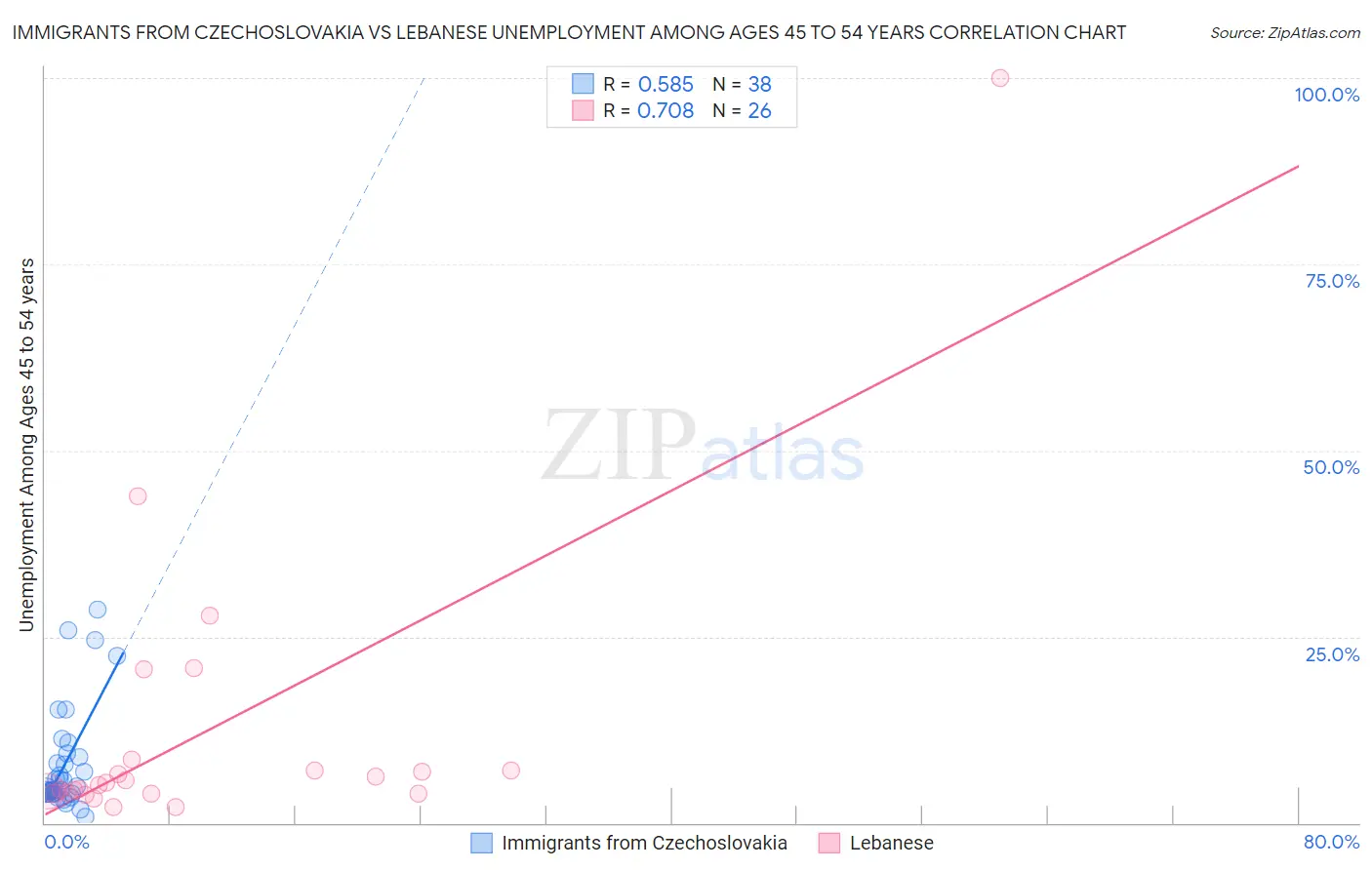 Immigrants from Czechoslovakia vs Lebanese Unemployment Among Ages 45 to 54 years