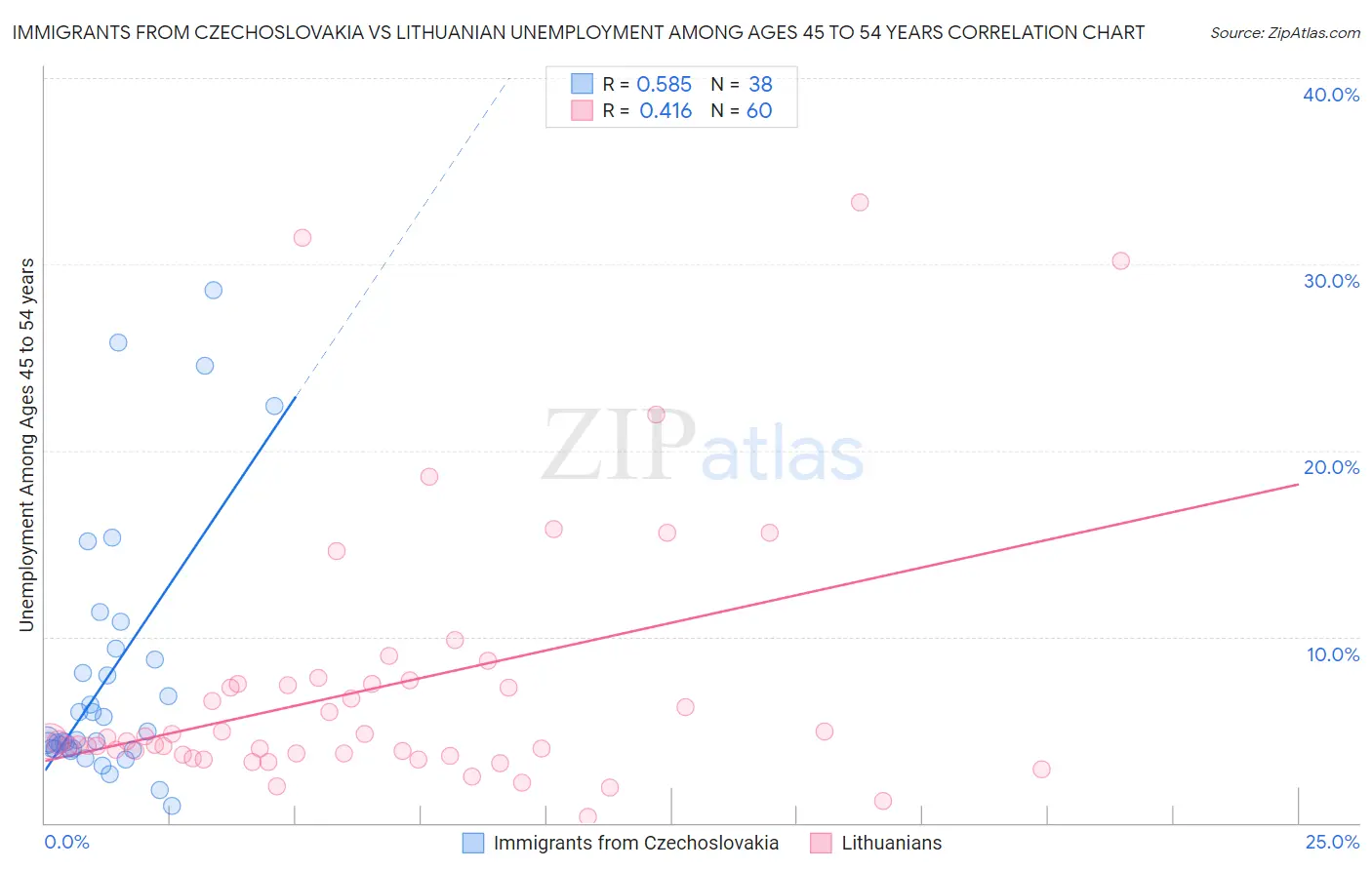 Immigrants from Czechoslovakia vs Lithuanian Unemployment Among Ages 45 to 54 years