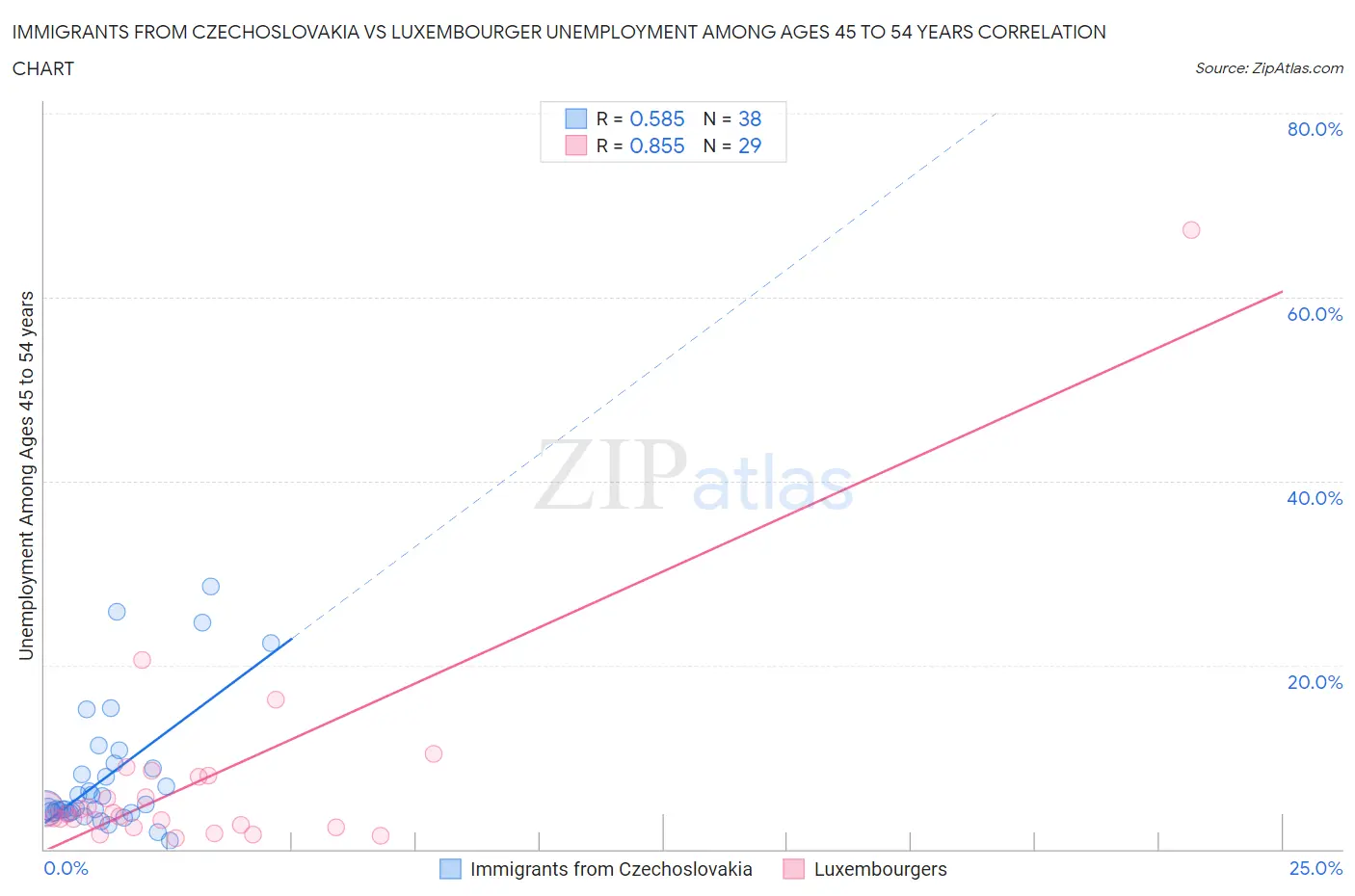 Immigrants from Czechoslovakia vs Luxembourger Unemployment Among Ages 45 to 54 years