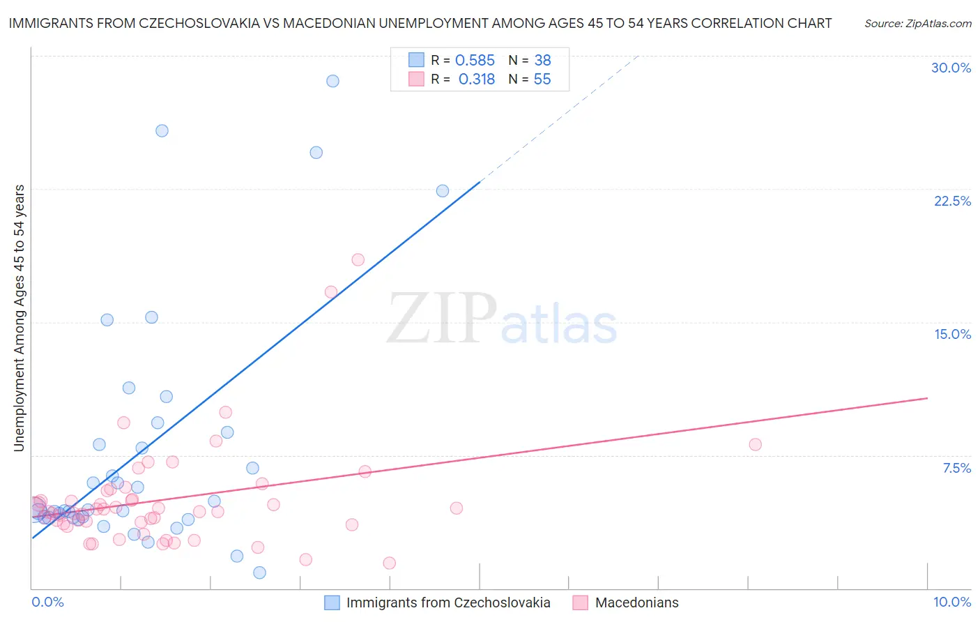 Immigrants from Czechoslovakia vs Macedonian Unemployment Among Ages 45 to 54 years