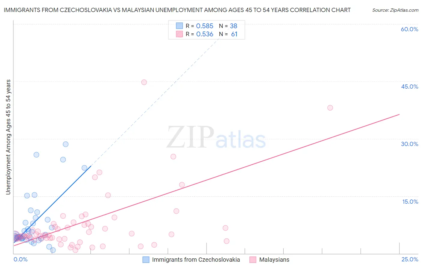 Immigrants from Czechoslovakia vs Malaysian Unemployment Among Ages 45 to 54 years