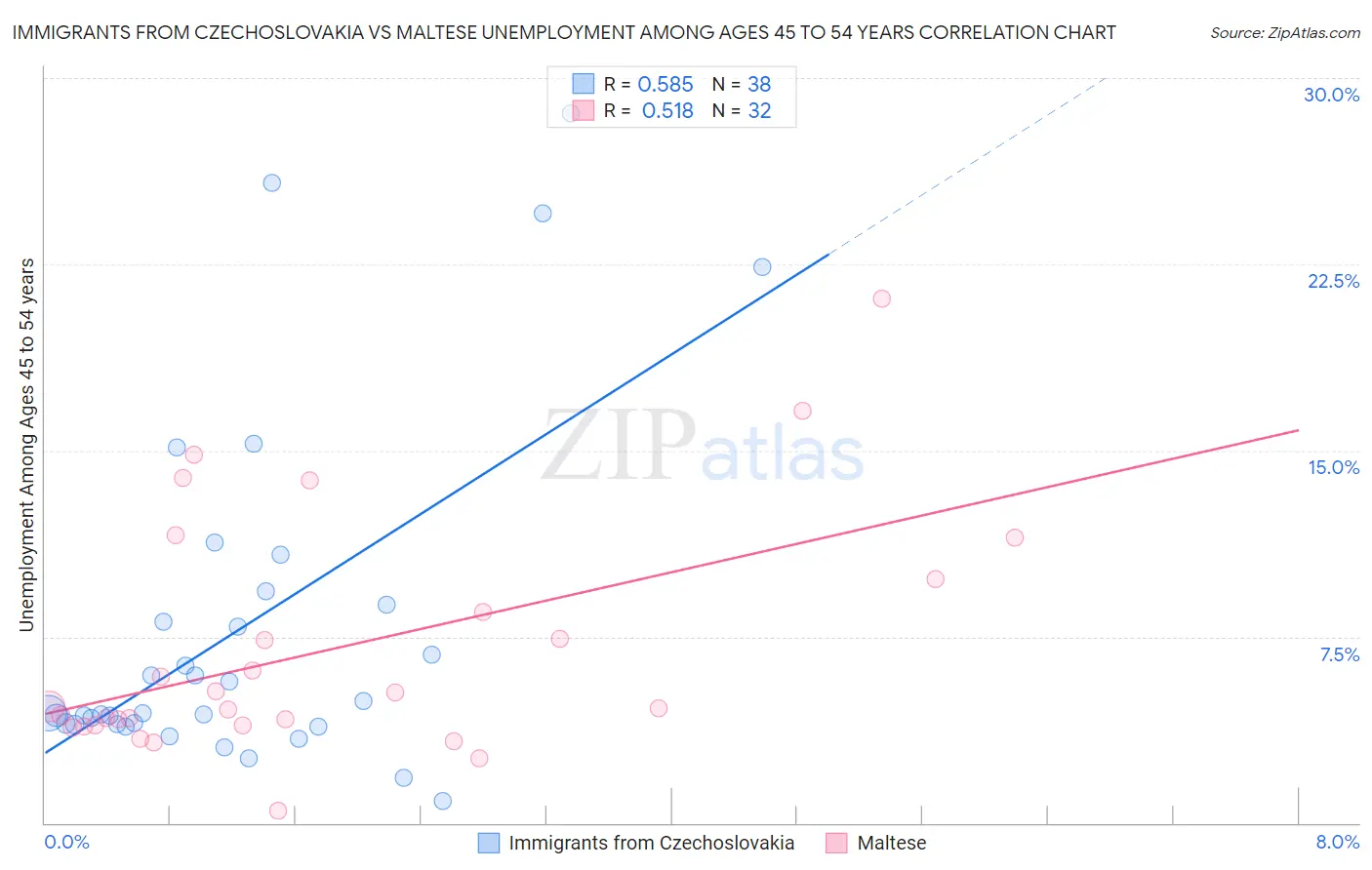 Immigrants from Czechoslovakia vs Maltese Unemployment Among Ages 45 to 54 years