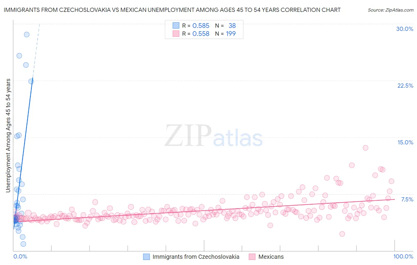 Immigrants from Czechoslovakia vs Mexican Unemployment Among Ages 45 to 54 years