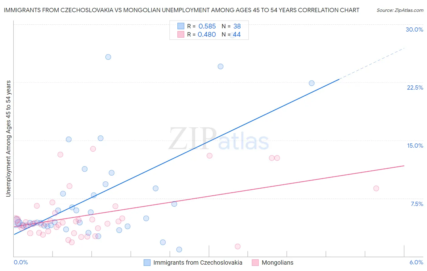 Immigrants from Czechoslovakia vs Mongolian Unemployment Among Ages 45 to 54 years