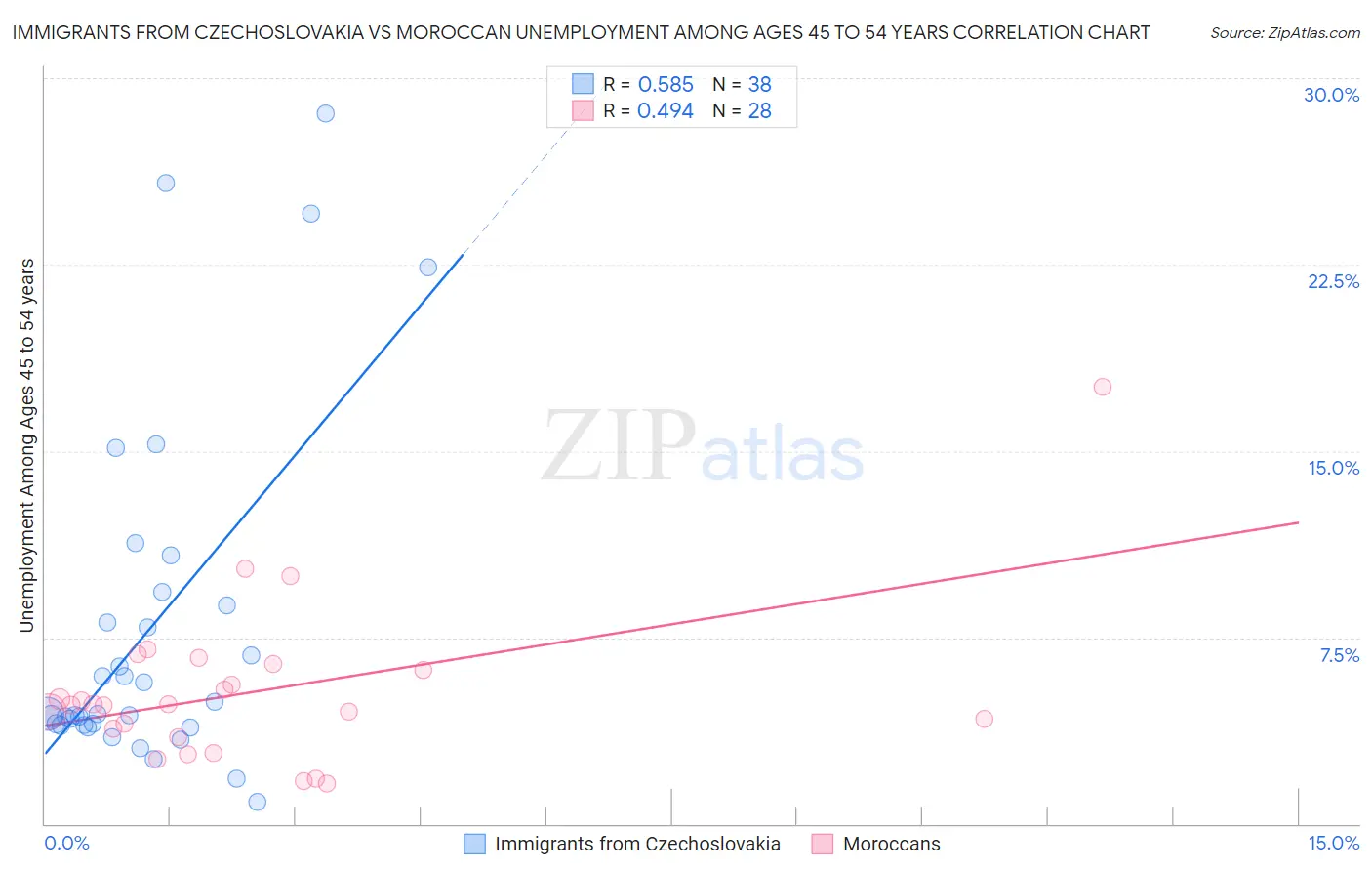Immigrants from Czechoslovakia vs Moroccan Unemployment Among Ages 45 to 54 years