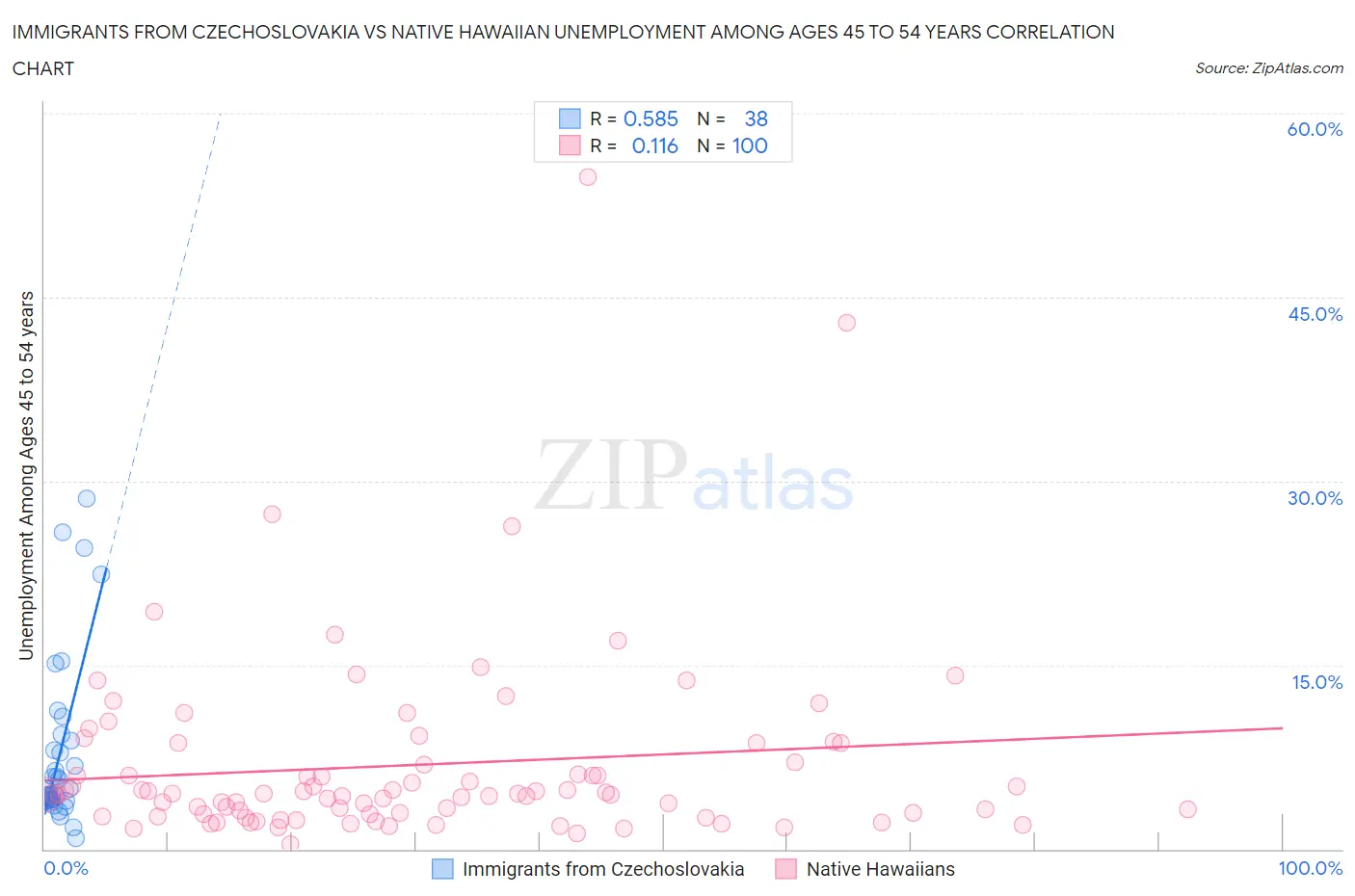 Immigrants from Czechoslovakia vs Native Hawaiian Unemployment Among Ages 45 to 54 years