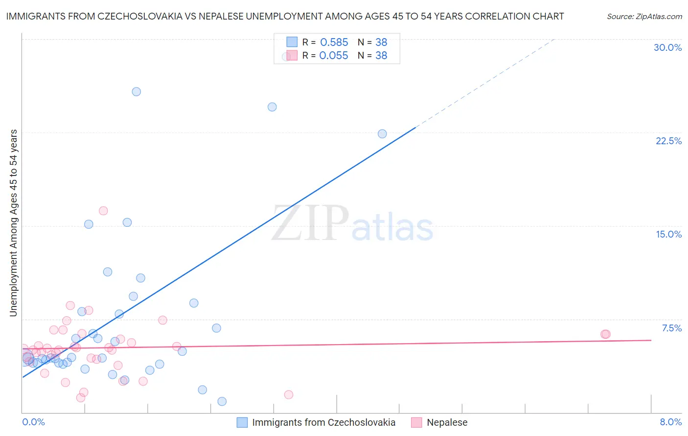 Immigrants from Czechoslovakia vs Nepalese Unemployment Among Ages 45 to 54 years