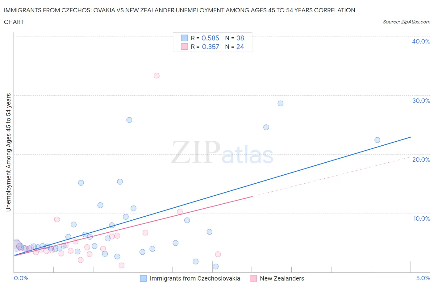 Immigrants from Czechoslovakia vs New Zealander Unemployment Among Ages 45 to 54 years