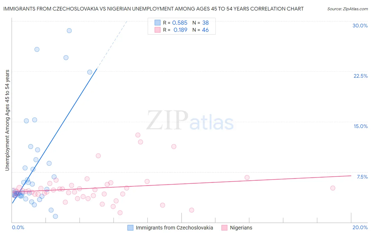 Immigrants from Czechoslovakia vs Nigerian Unemployment Among Ages 45 to 54 years