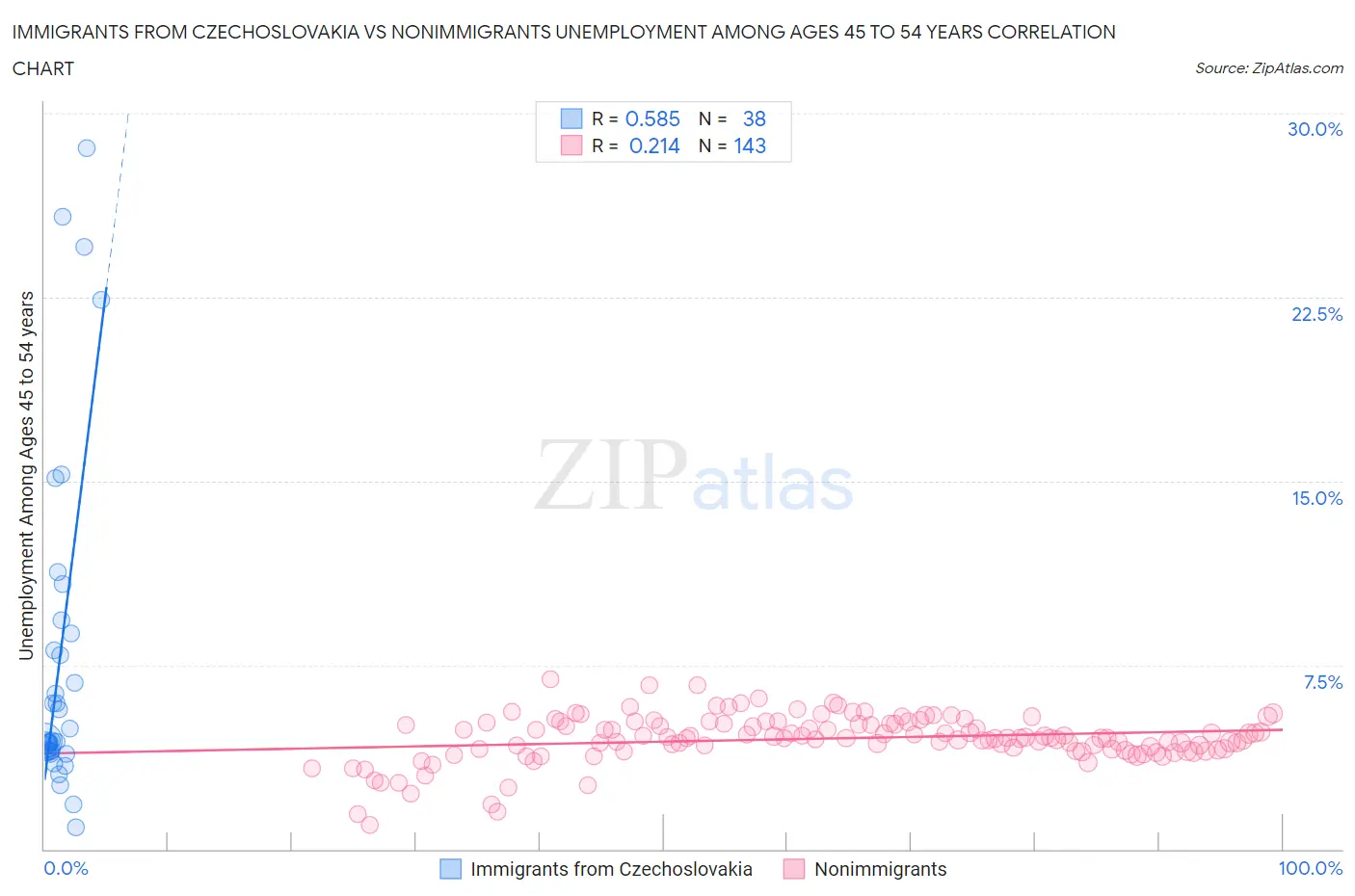 Immigrants from Czechoslovakia vs Nonimmigrants Unemployment Among Ages 45 to 54 years