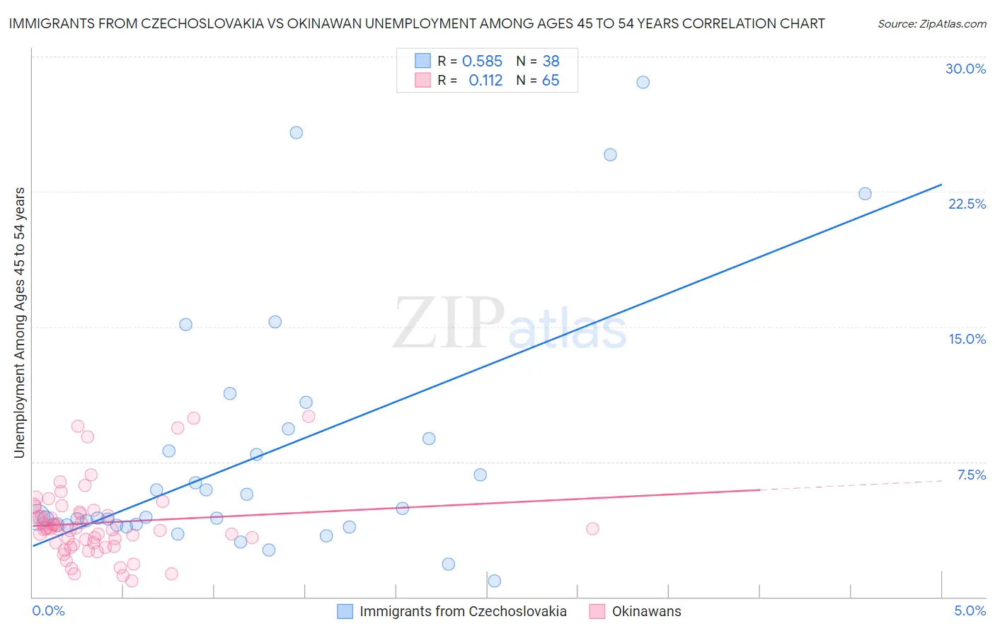 Immigrants from Czechoslovakia vs Okinawan Unemployment Among Ages 45 to 54 years