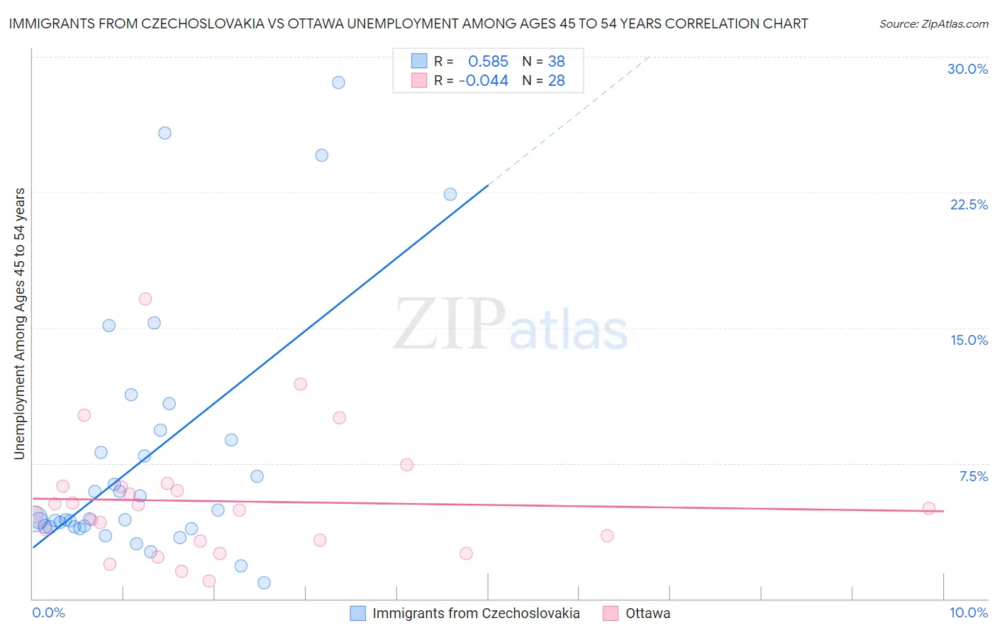 Immigrants from Czechoslovakia vs Ottawa Unemployment Among Ages 45 to 54 years
