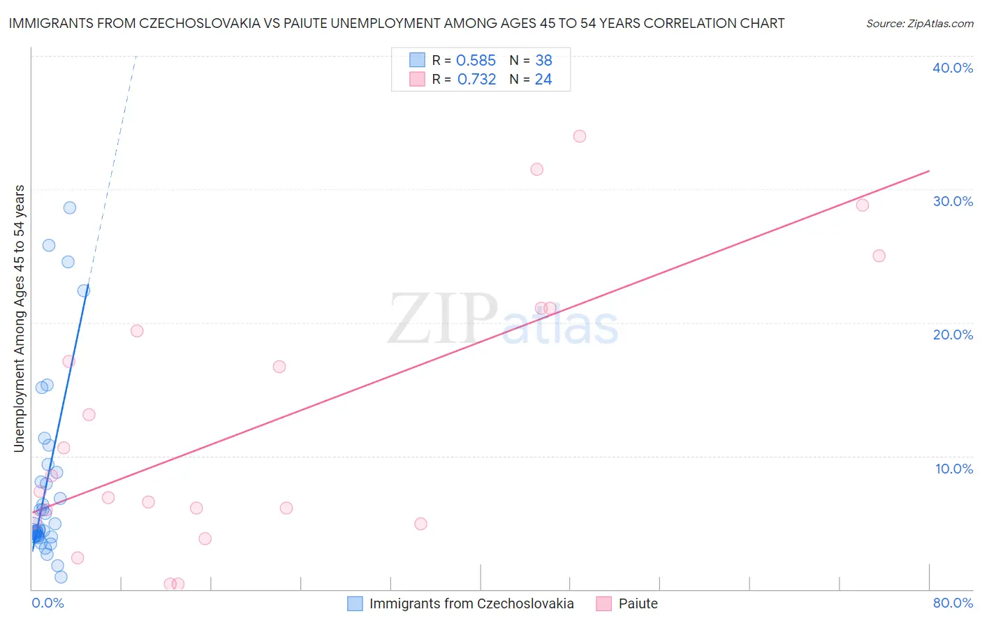 Immigrants from Czechoslovakia vs Paiute Unemployment Among Ages 45 to 54 years