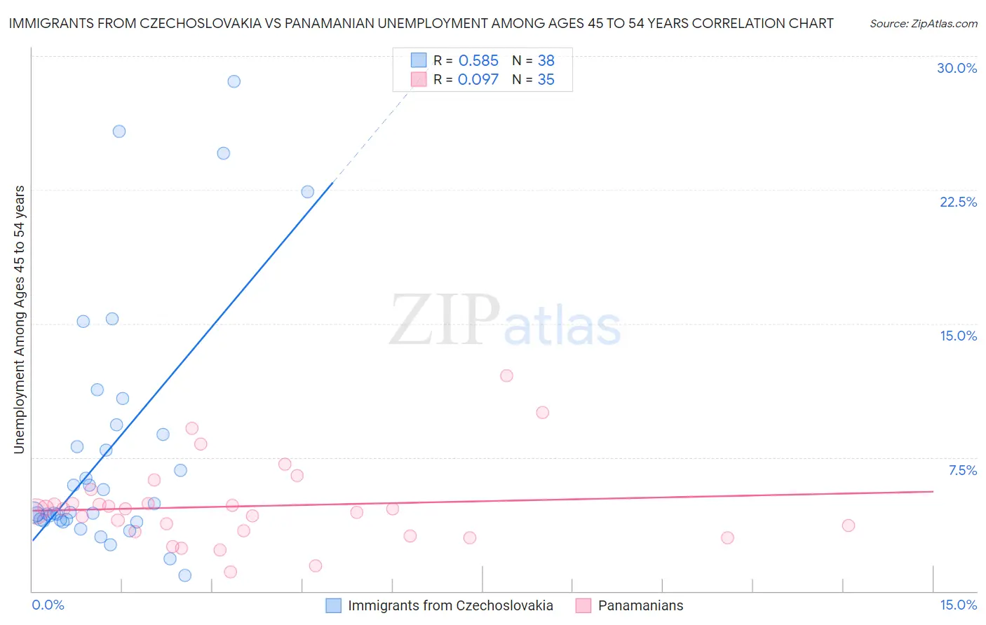 Immigrants from Czechoslovakia vs Panamanian Unemployment Among Ages 45 to 54 years