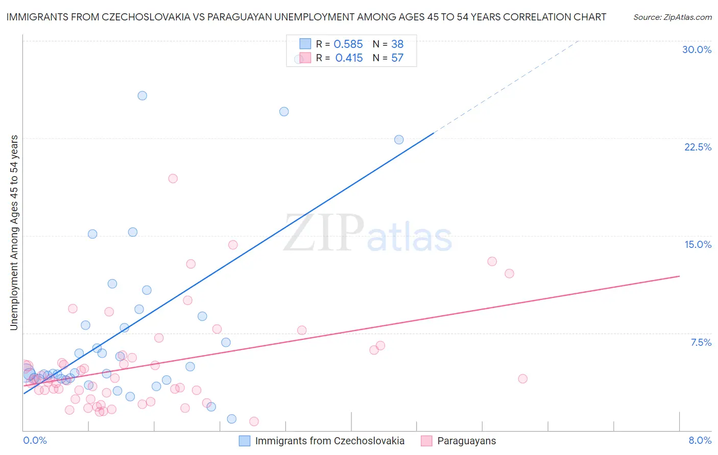 Immigrants from Czechoslovakia vs Paraguayan Unemployment Among Ages 45 to 54 years