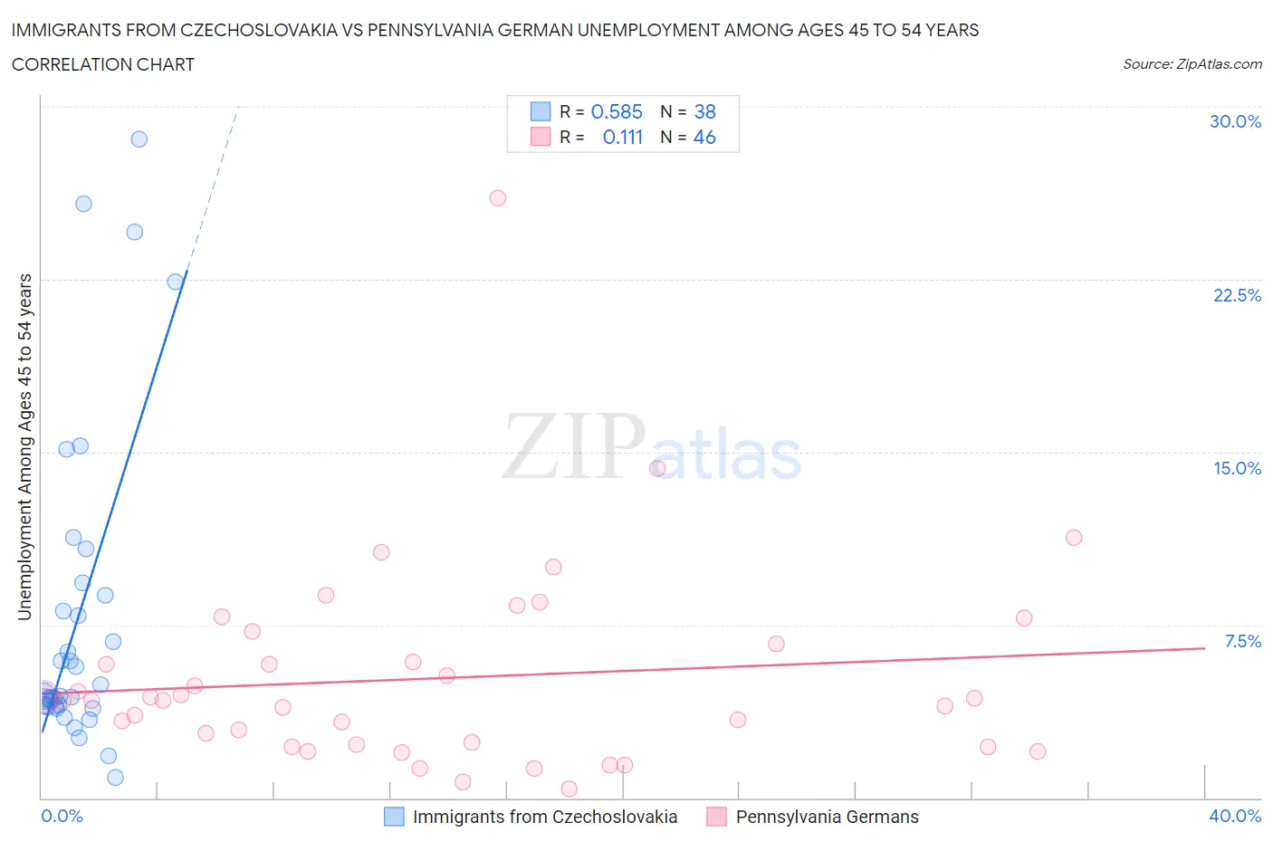 Immigrants from Czechoslovakia vs Pennsylvania German Unemployment Among Ages 45 to 54 years