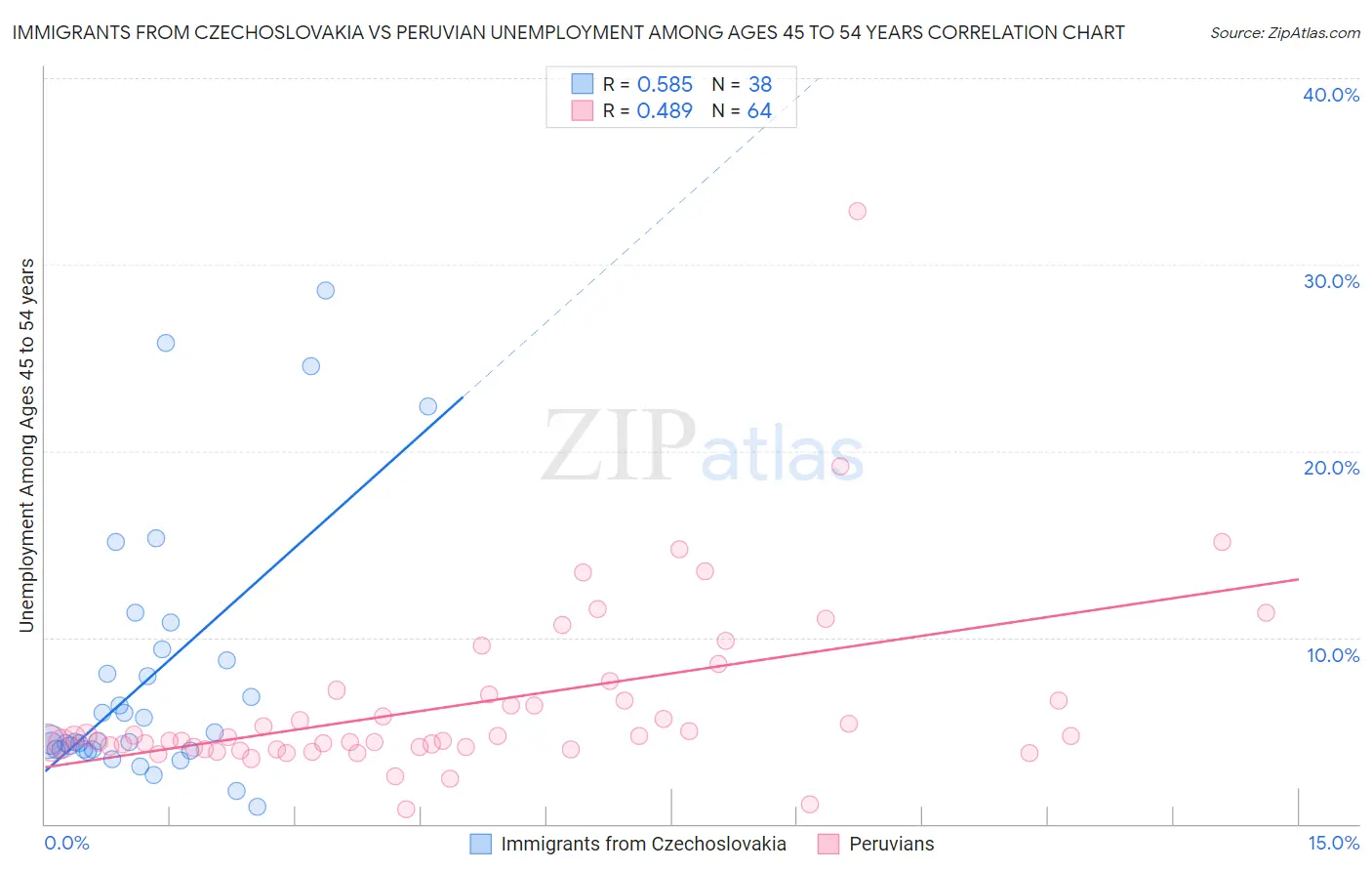 Immigrants from Czechoslovakia vs Peruvian Unemployment Among Ages 45 to 54 years