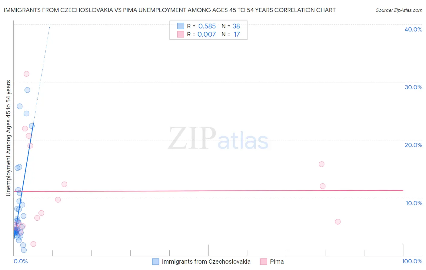 Immigrants from Czechoslovakia vs Pima Unemployment Among Ages 45 to 54 years
