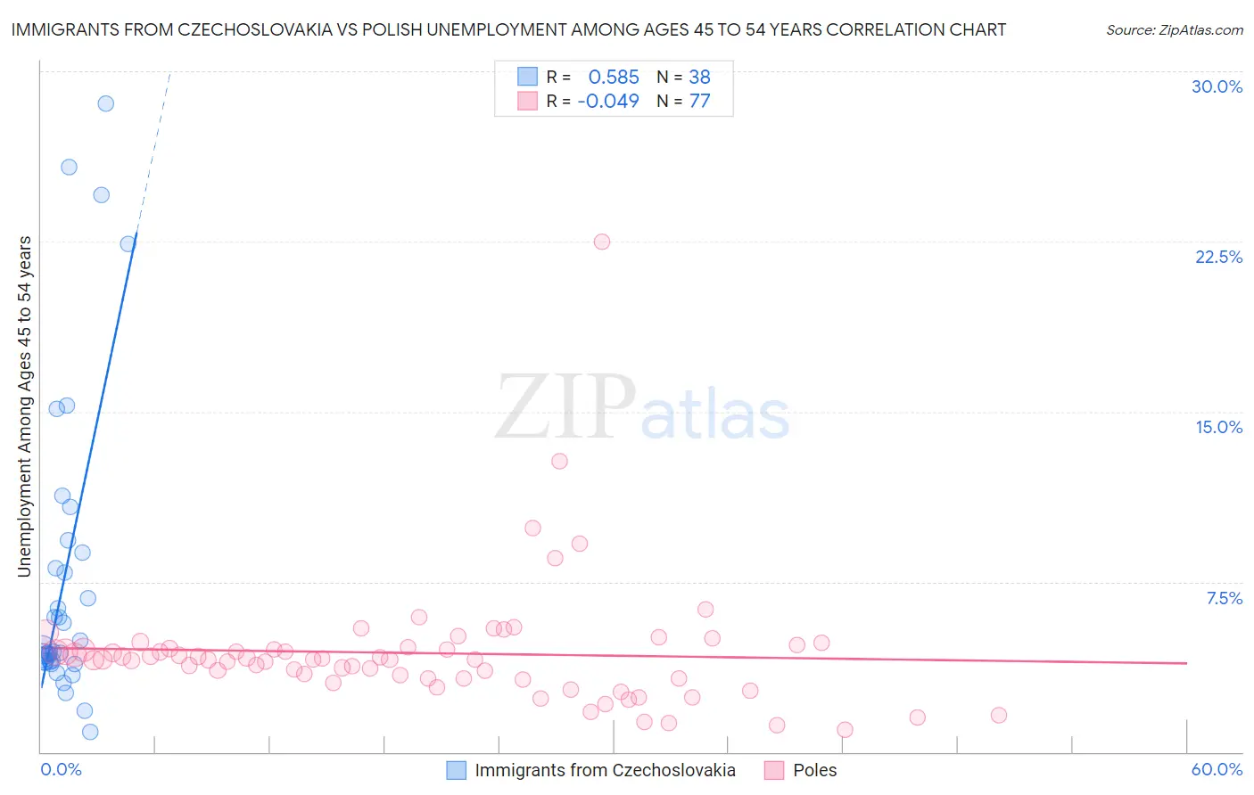 Immigrants from Czechoslovakia vs Polish Unemployment Among Ages 45 to 54 years