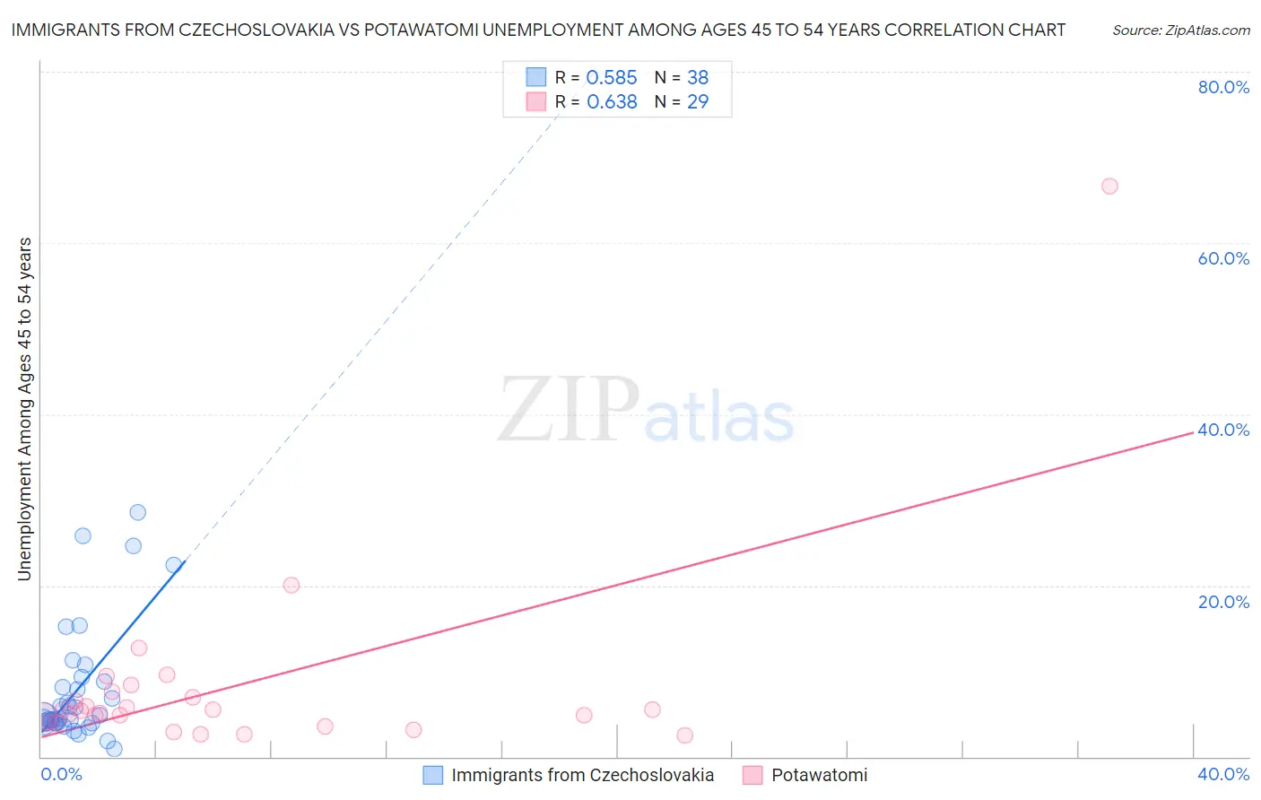 Immigrants from Czechoslovakia vs Potawatomi Unemployment Among Ages 45 to 54 years