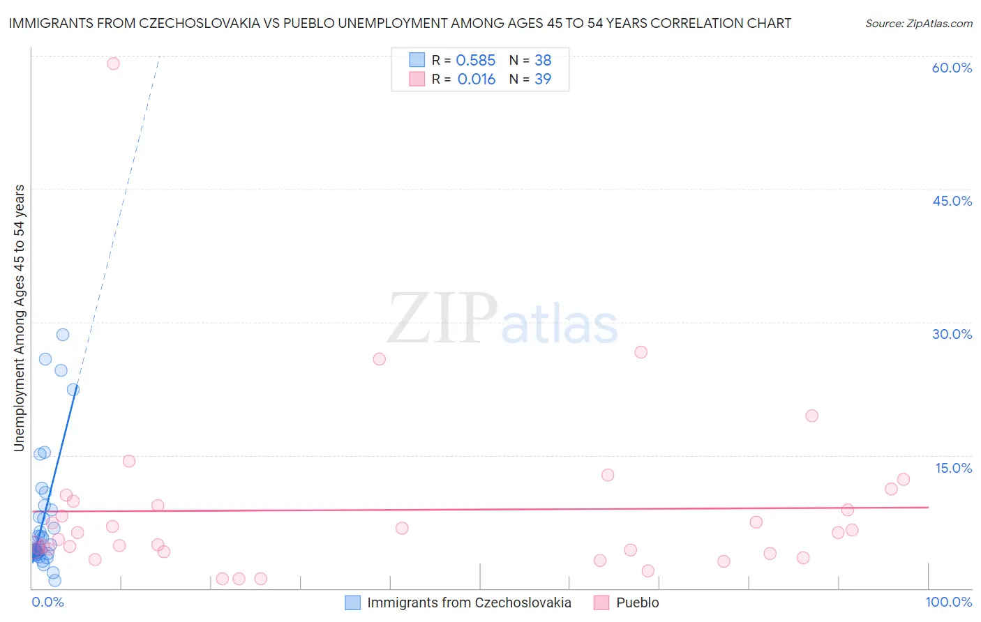 Immigrants from Czechoslovakia vs Pueblo Unemployment Among Ages 45 to 54 years