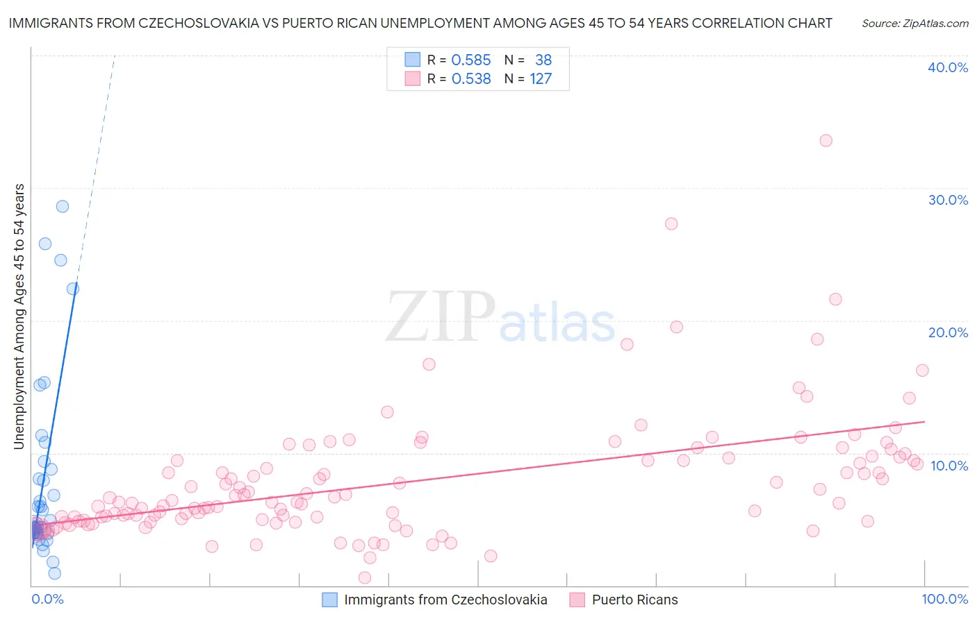 Immigrants from Czechoslovakia vs Puerto Rican Unemployment Among Ages 45 to 54 years