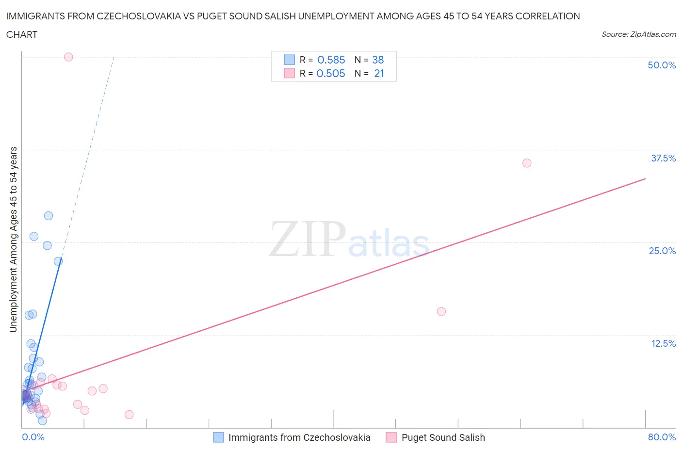 Immigrants from Czechoslovakia vs Puget Sound Salish Unemployment Among Ages 45 to 54 years