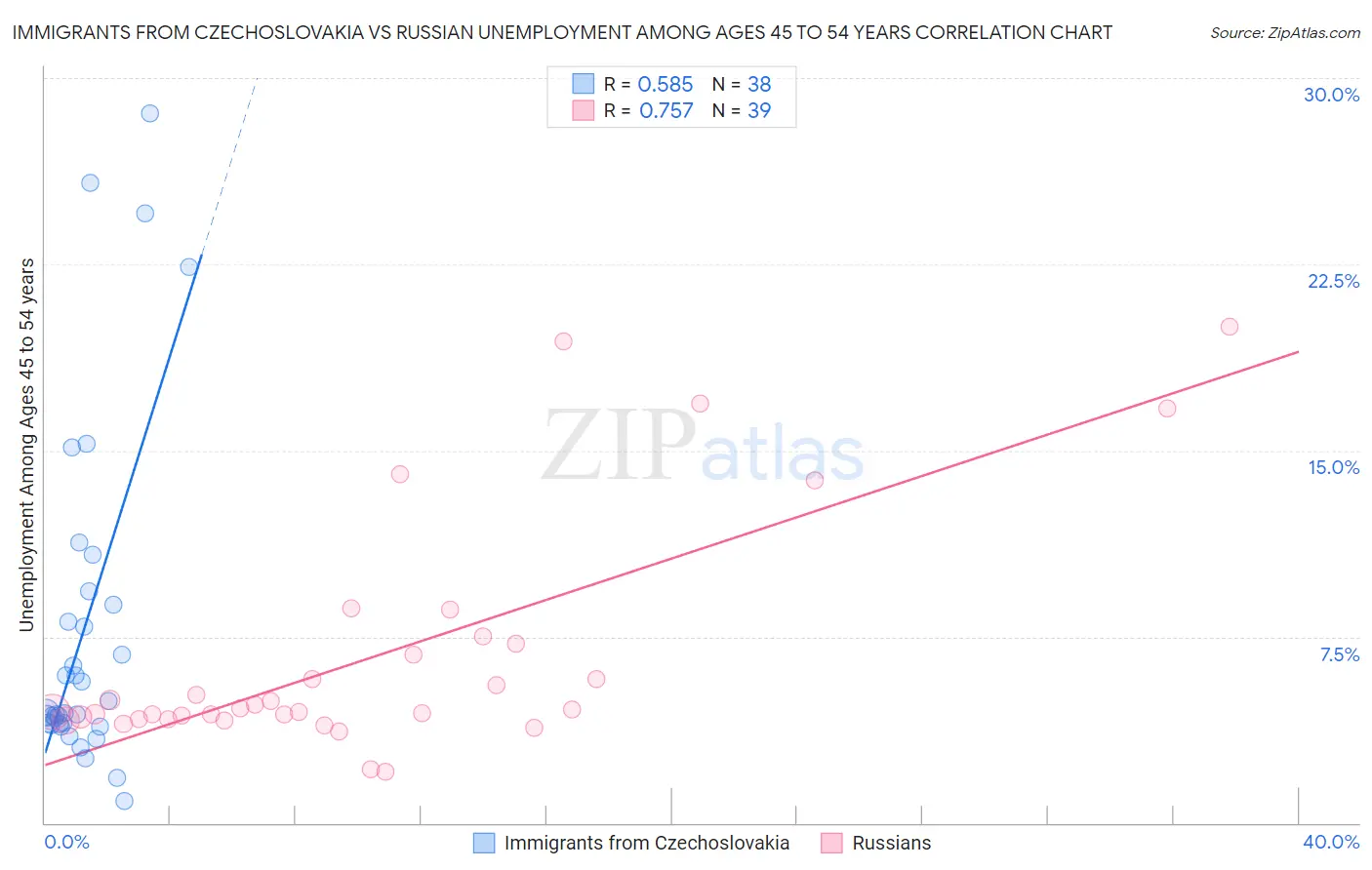 Immigrants from Czechoslovakia vs Russian Unemployment Among Ages 45 to 54 years