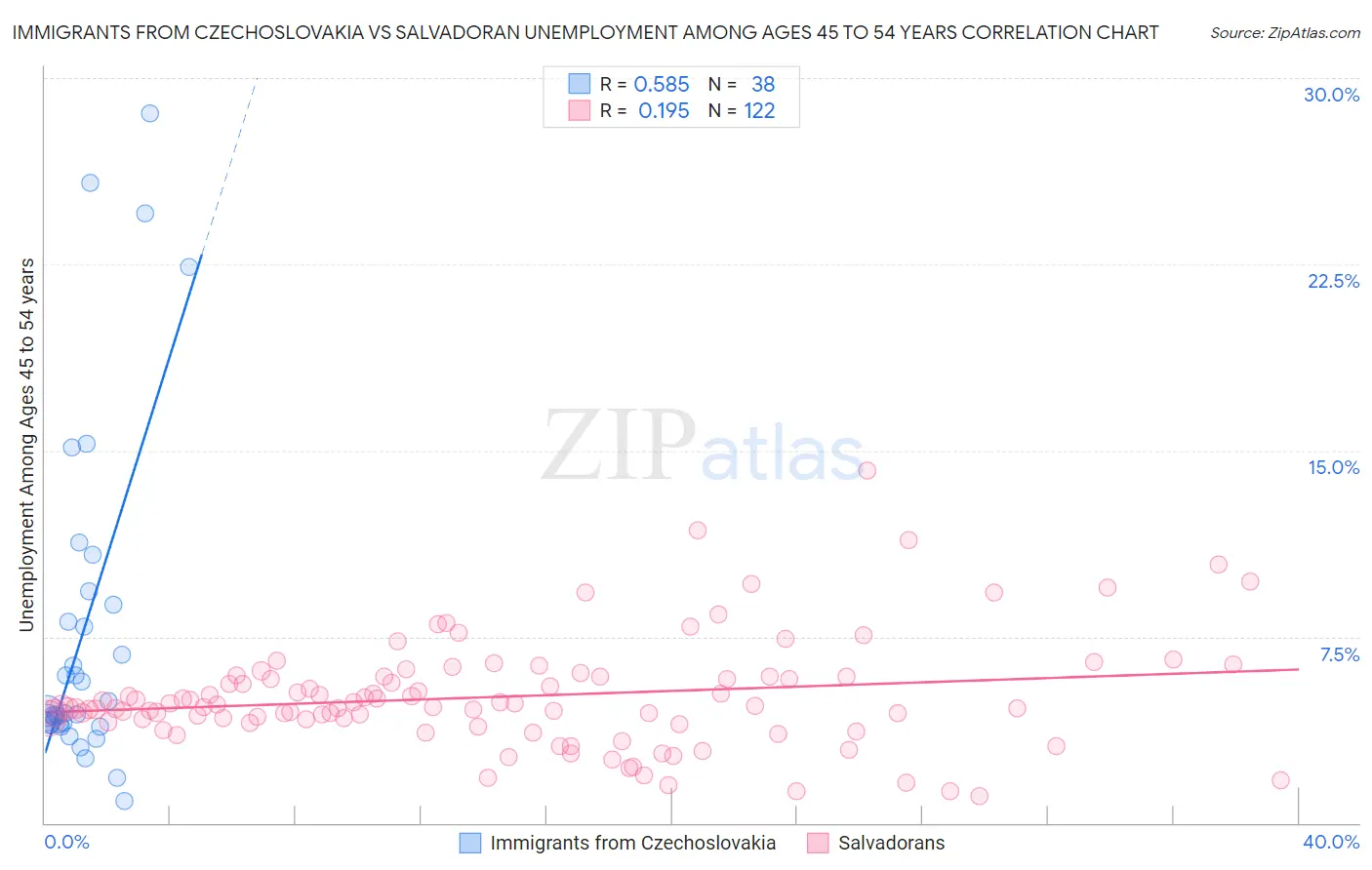 Immigrants from Czechoslovakia vs Salvadoran Unemployment Among Ages 45 to 54 years