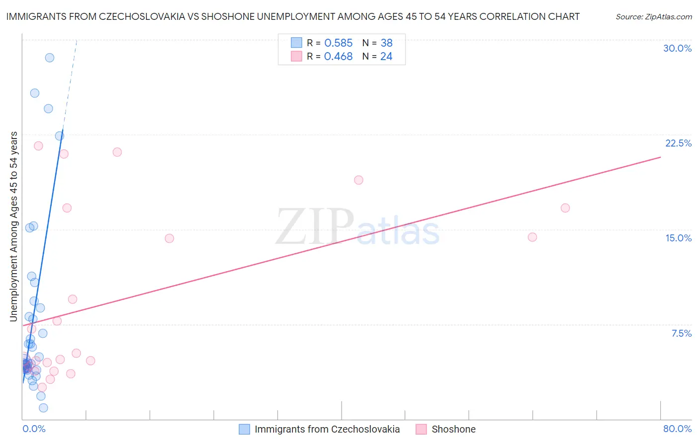 Immigrants from Czechoslovakia vs Shoshone Unemployment Among Ages 45 to 54 years