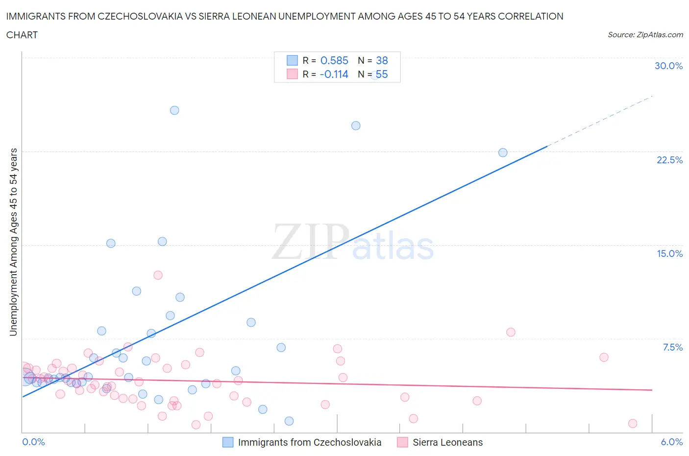 Immigrants from Czechoslovakia vs Sierra Leonean Unemployment Among Ages 45 to 54 years