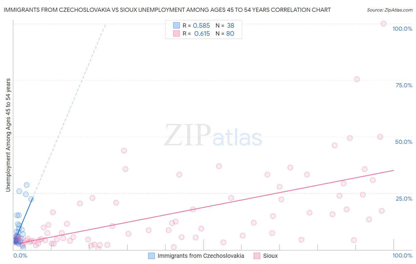 Immigrants from Czechoslovakia vs Sioux Unemployment Among Ages 45 to 54 years