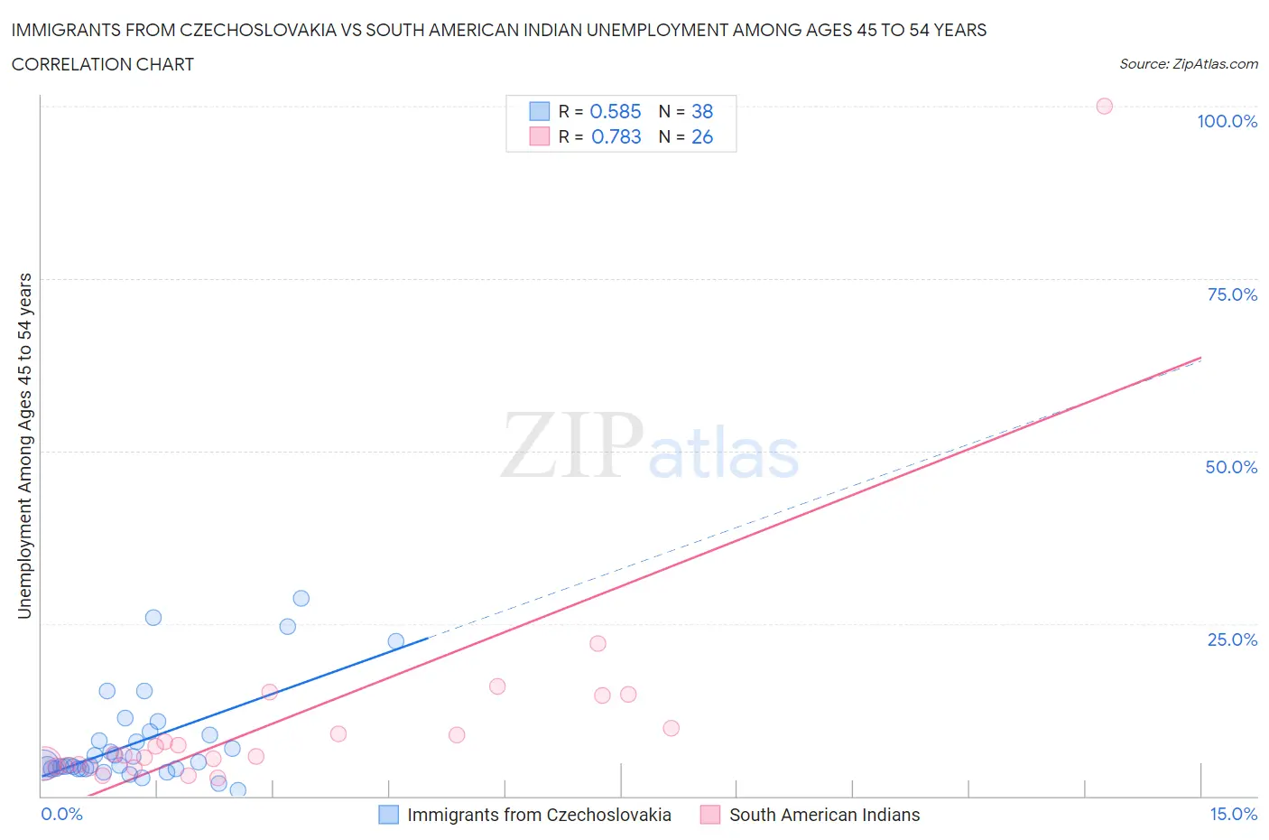 Immigrants from Czechoslovakia vs South American Indian Unemployment Among Ages 45 to 54 years