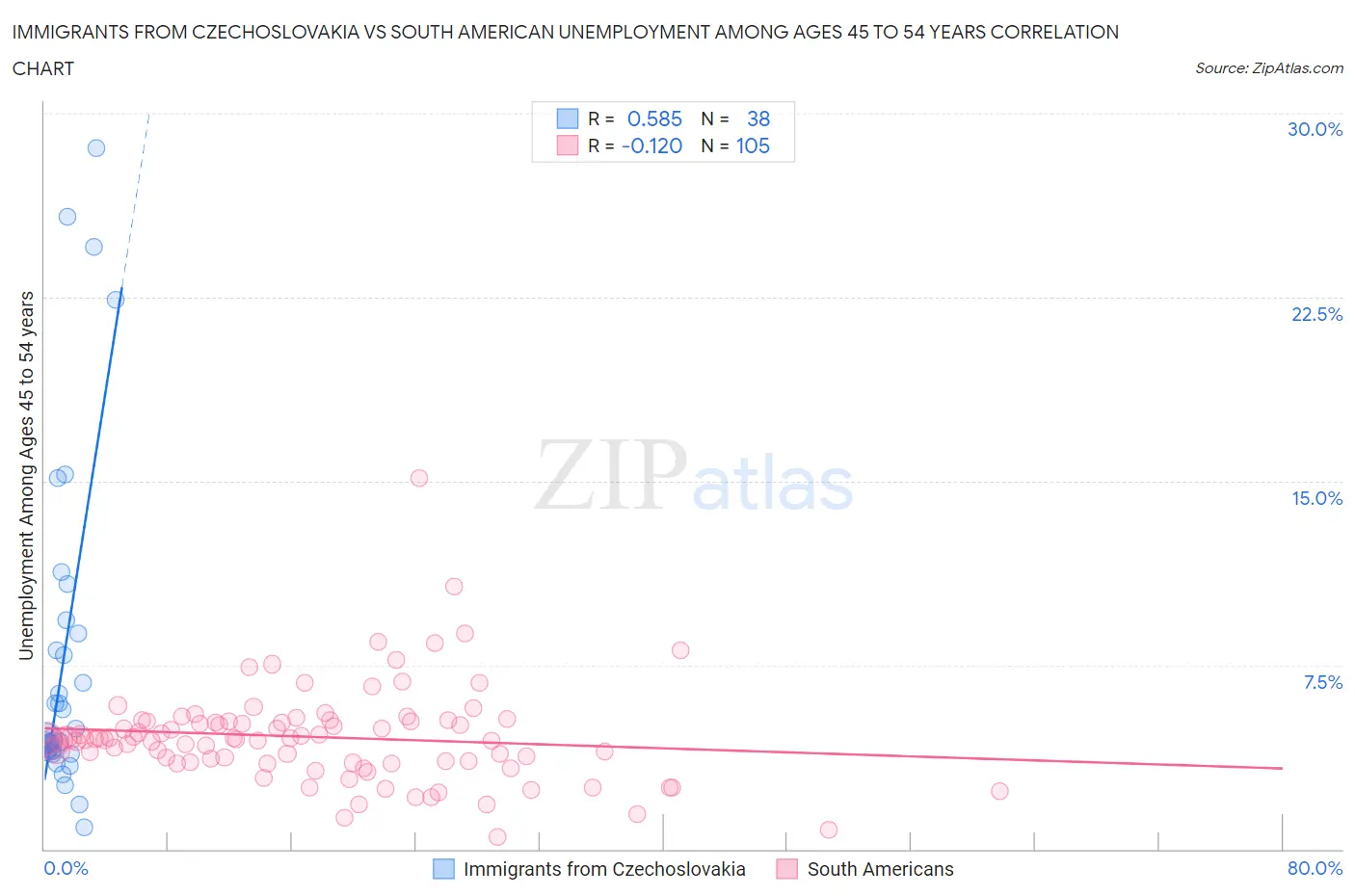 Immigrants from Czechoslovakia vs South American Unemployment Among Ages 45 to 54 years