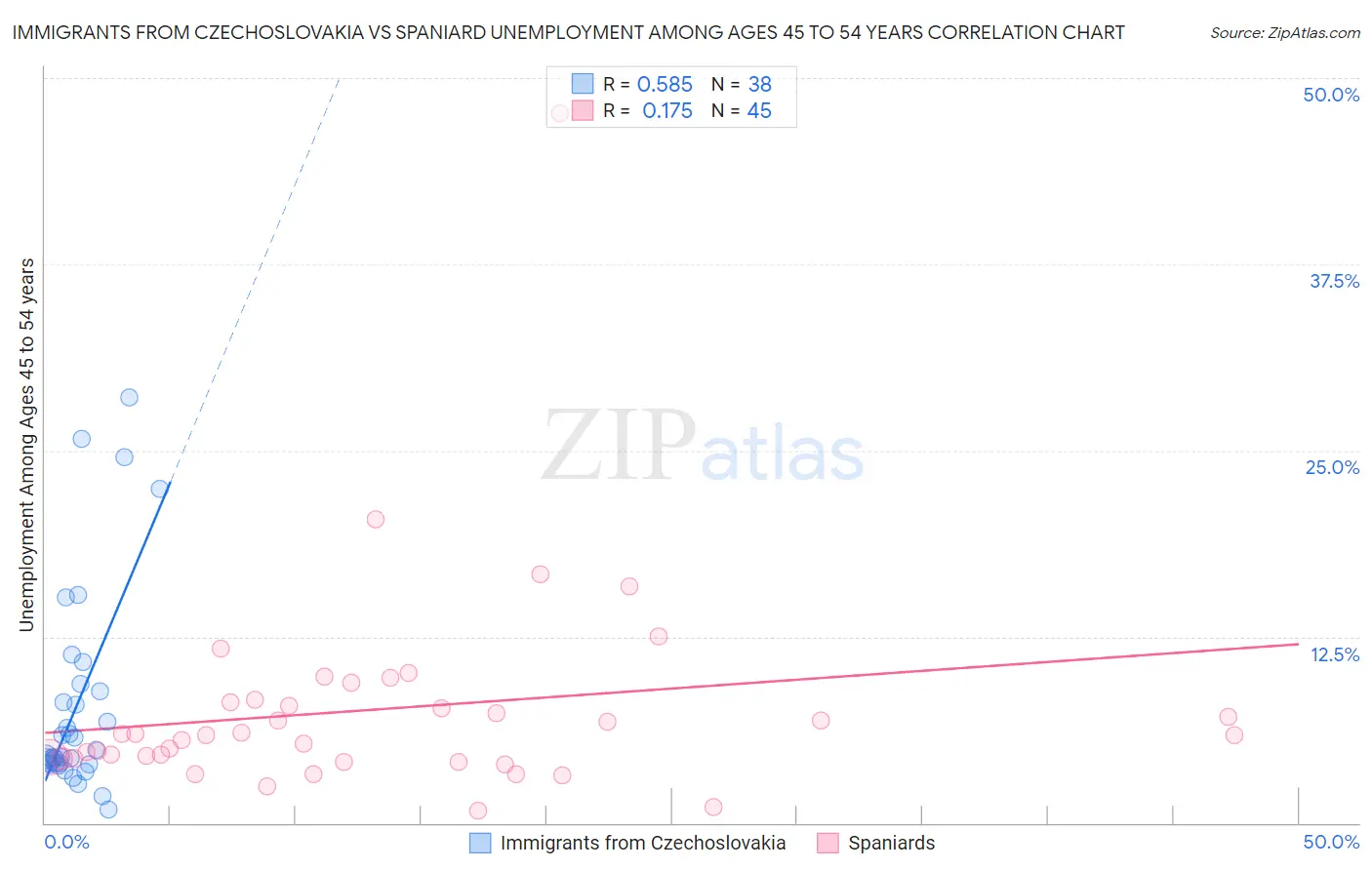 Immigrants from Czechoslovakia vs Spaniard Unemployment Among Ages 45 to 54 years